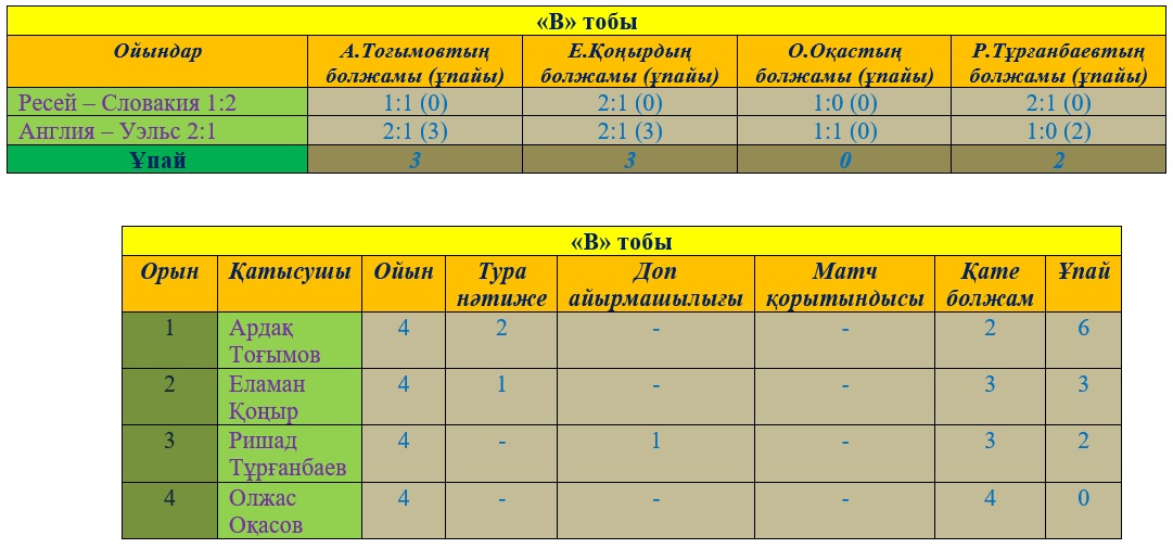 Еуро-2016. Журналистер болжам-бәйгесі